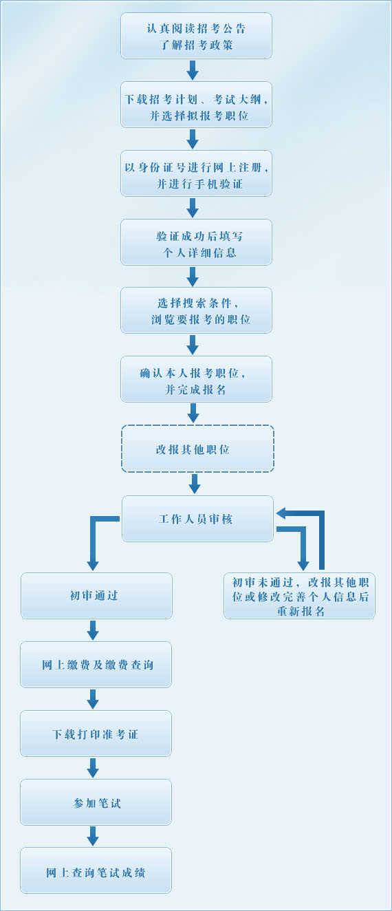 浙江公務(wù)員考試報(bào)名流程