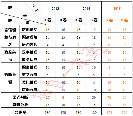 2013～2015年浙江《行政職業(yè)能力測(cè)驗(yàn)》試卷結(jié)構(gòu)分析 