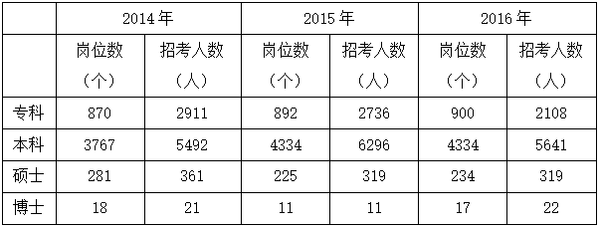 近三年浙江公務(wù)員招考學(xué)歷情況分析