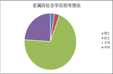 2016年省考各級機關(guān)職位表中各學(xué)歷招考崗位分布