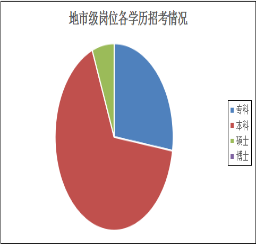 2016年省考各級機關(guān)職位表中各學(xué)歷招考崗位分布：