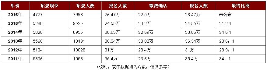 近年來浙江省考招錄情況