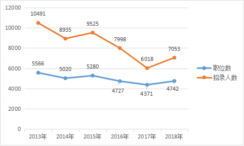 歷年浙江公務(wù)員考試招考數(shù)據(jù)