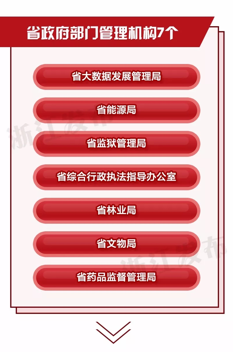 重磅！浙江省機構(gòu)改革方案公布