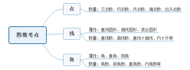 國考圖形推理如何快速區(qū)分點、線、角考點？