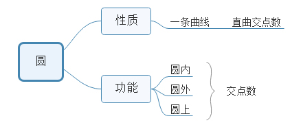 國考圖形推理如何快速區(qū)分點、線、角考點？