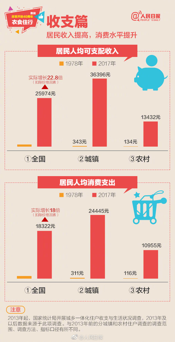 2019年浙江公務(wù)員考試常識(shí)積累：數(shù)說(shuō)改革開(kāi)放40周年衣食住行