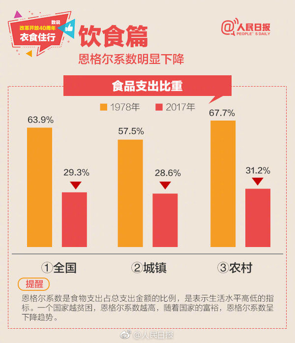 2019年浙江公務(wù)員考試常識(shí)積累：數(shù)說(shuō)改革開(kāi)放40周年衣食住行