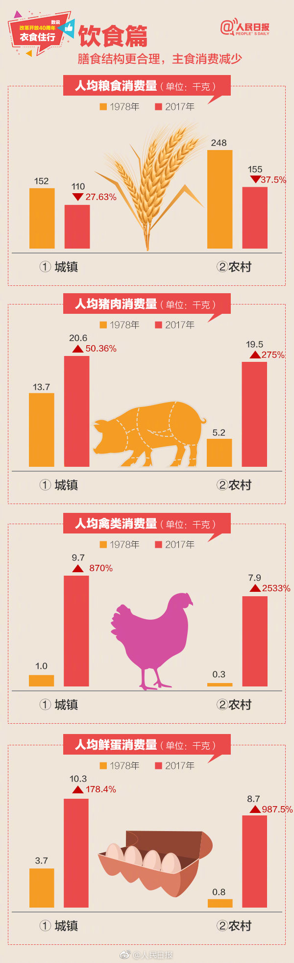 2019年浙江公務(wù)員考試常識(shí)積累：數(shù)說(shuō)改革開(kāi)放40周年衣食住行