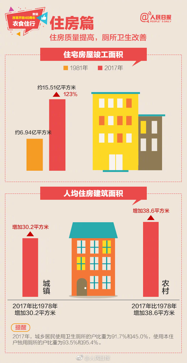 2019年浙江公務(wù)員考試常識(shí)積累：數(shù)說(shuō)改革開(kāi)放40周年衣食住行