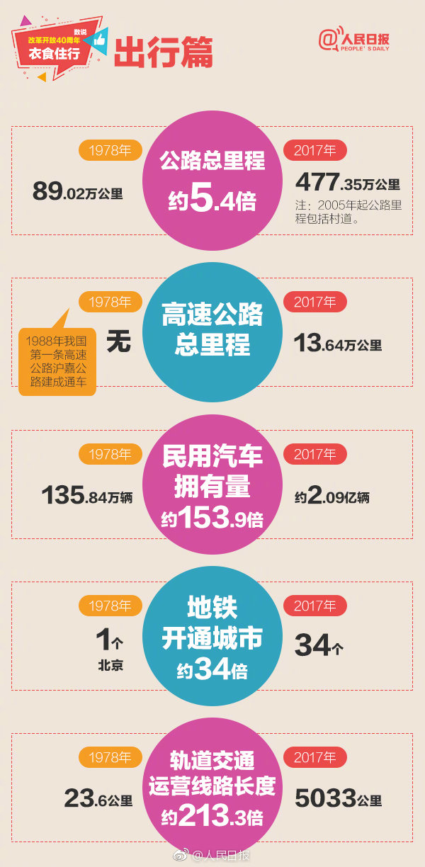 2019年浙江公務(wù)員考試常識(shí)積累：數(shù)說(shuō)改革開(kāi)放40周年衣食住行