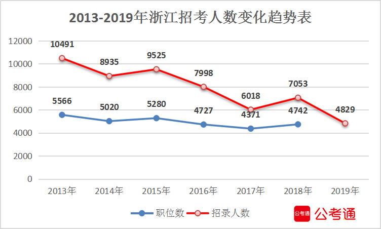 2019年浙江省考招考人數(shù)較去年縮減31.5%