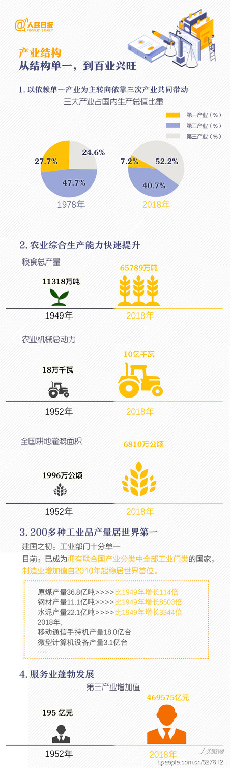 2020年浙江公務(wù)員考試時(shí)政：一圖看懂新中國(guó)成立70周年滄桑巨變